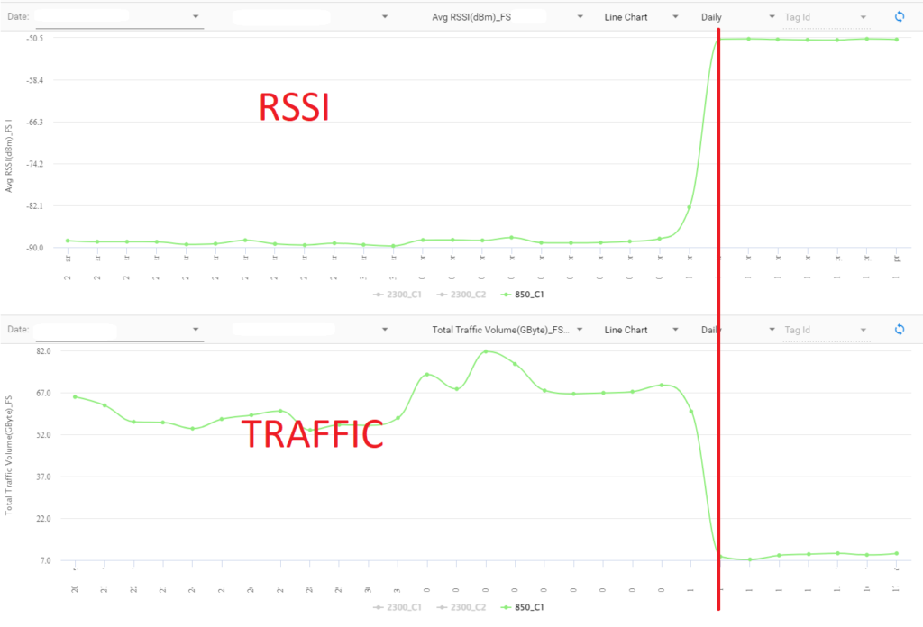 Cell RSSI VS Total Traffic