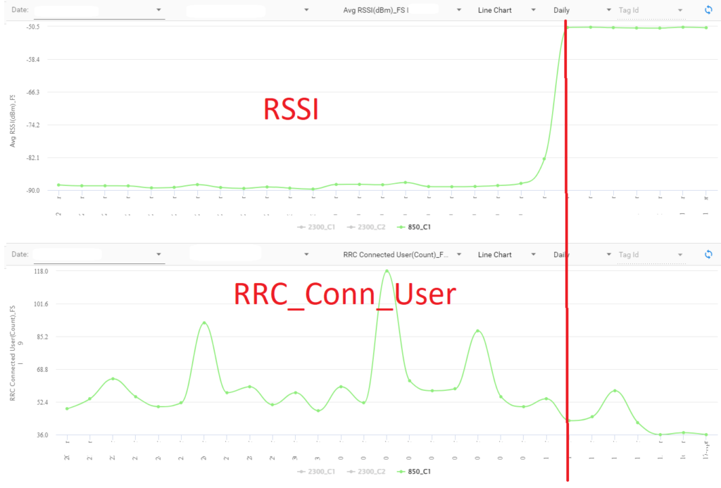Cell RSSI VS RRC Connected User